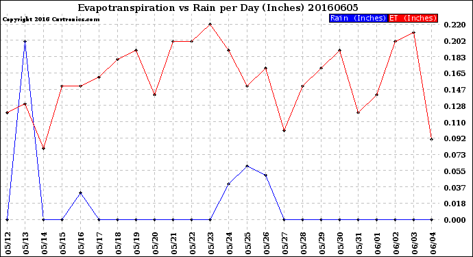 Milwaukee Weather Evapotranspiration<br>vs Rain per Day<br>(Inches)