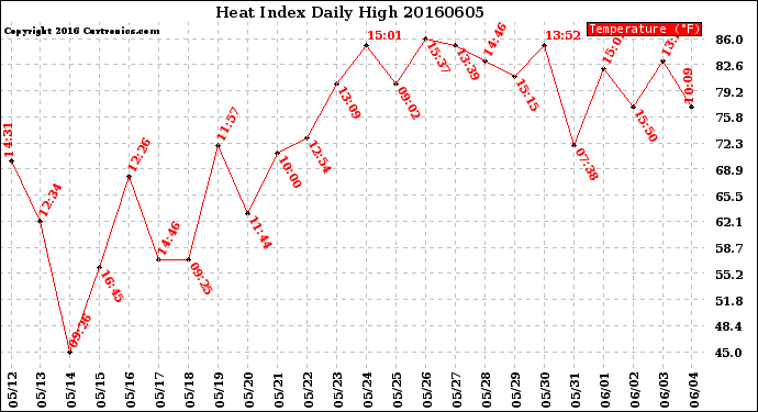 Milwaukee Weather Heat Index<br>Daily High