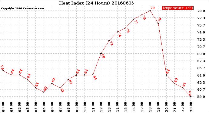 Milwaukee Weather Heat Index<br>(24 Hours)