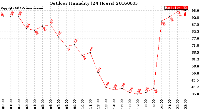 Milwaukee Weather Outdoor Humidity<br>(24 Hours)