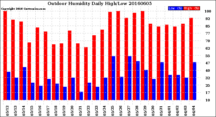 Milwaukee Weather Outdoor Humidity<br>Daily High/Low