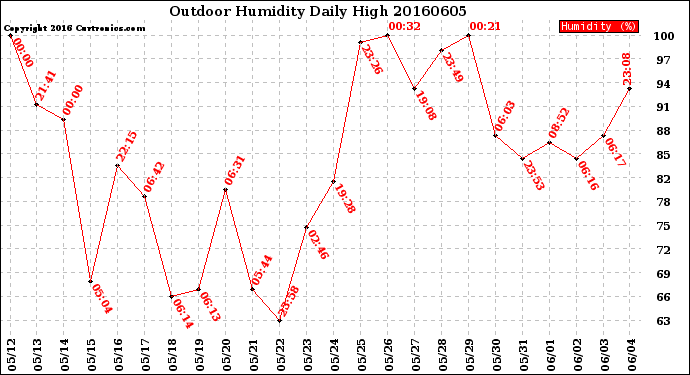Milwaukee Weather Outdoor Humidity<br>Daily High