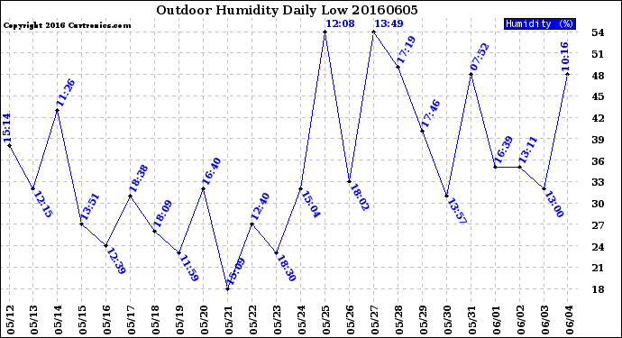Milwaukee Weather Outdoor Humidity<br>Daily Low