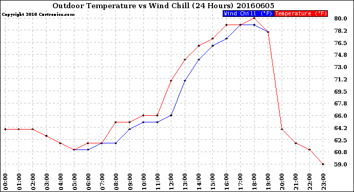 Milwaukee Weather Outdoor Temperature<br>vs Wind Chill<br>(24 Hours)