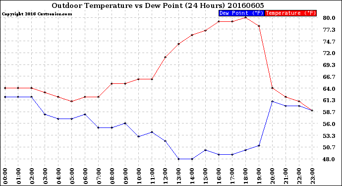 Milwaukee Weather Outdoor Temperature<br>vs Dew Point<br>(24 Hours)