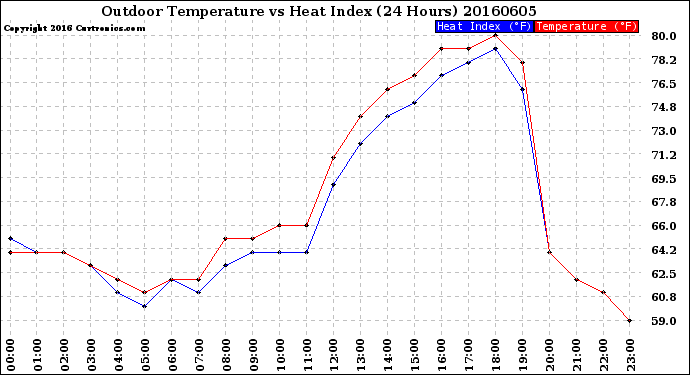 Milwaukee Weather Outdoor Temperature<br>vs Heat Index<br>(24 Hours)