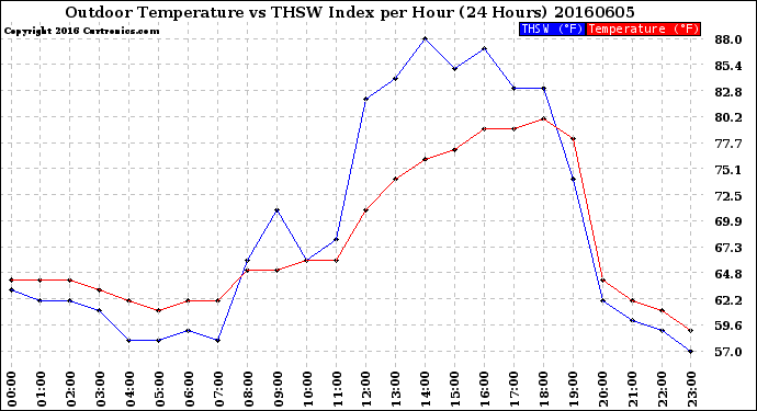 Milwaukee Weather Outdoor Temperature<br>vs THSW Index<br>per Hour<br>(24 Hours)