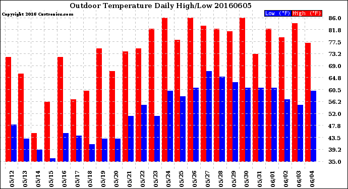 Milwaukee Weather Outdoor Temperature<br>Daily High/Low