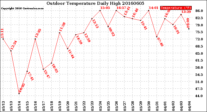 Milwaukee Weather Outdoor Temperature<br>Daily High