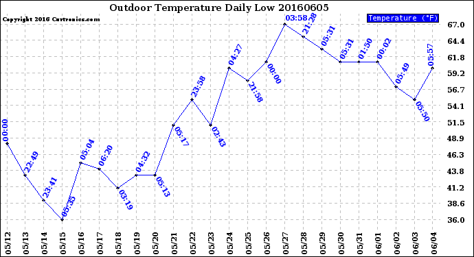 Milwaukee Weather Outdoor Temperature<br>Daily Low
