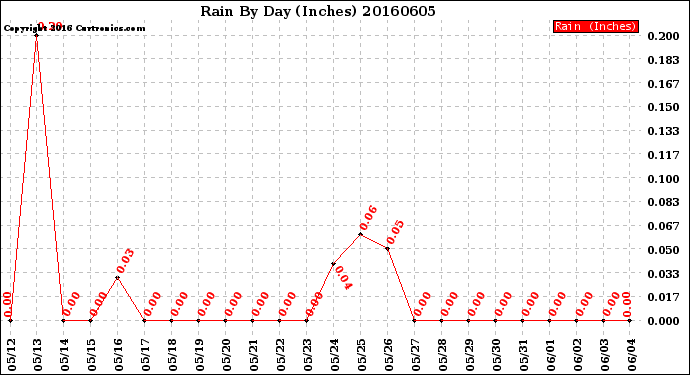 Milwaukee Weather Rain<br>By Day<br>(Inches)