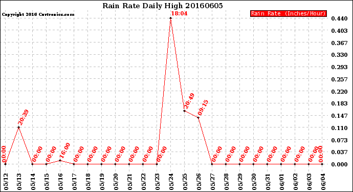 Milwaukee Weather Rain Rate<br>Daily High