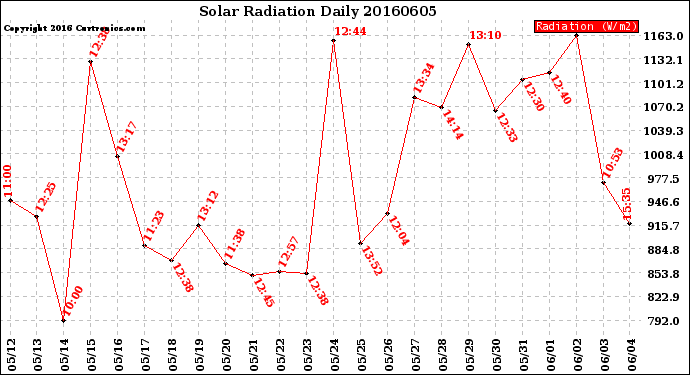 Milwaukee Weather Solar Radiation<br>Daily