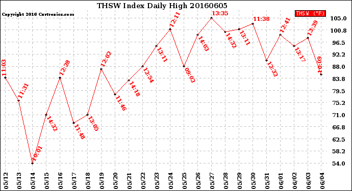 Milwaukee Weather THSW Index<br>Daily High