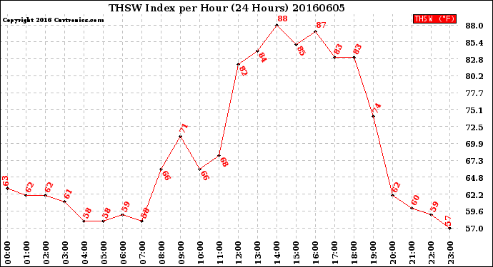 Milwaukee Weather THSW Index<br>per Hour<br>(24 Hours)