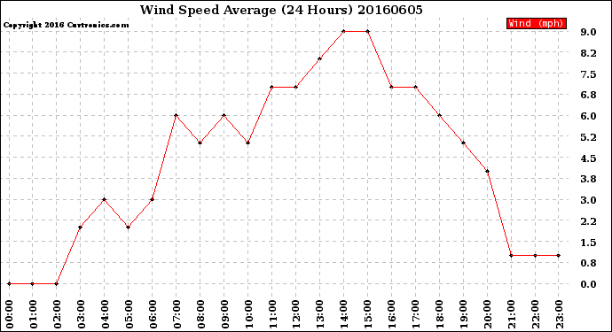 Milwaukee Weather Wind Speed<br>Average<br>(24 Hours)
