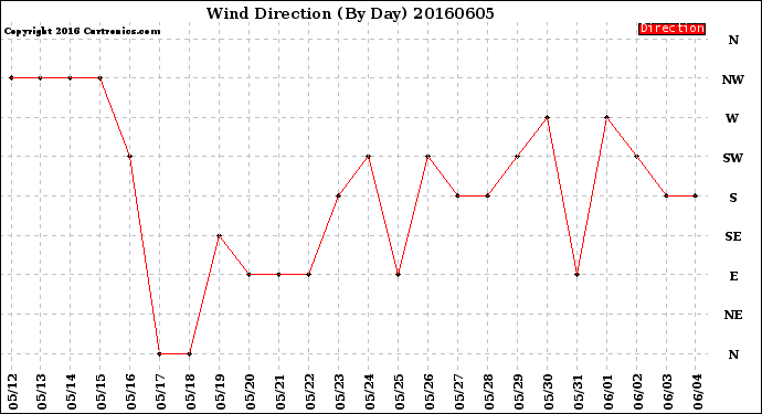 Milwaukee Weather Wind Direction<br>(By Day)