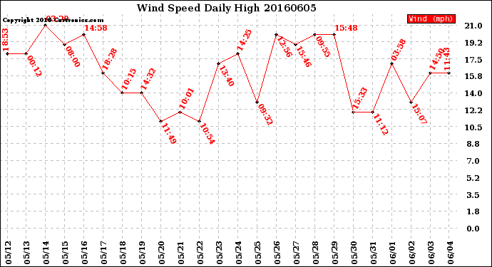 Milwaukee Weather Wind Speed<br>Daily High