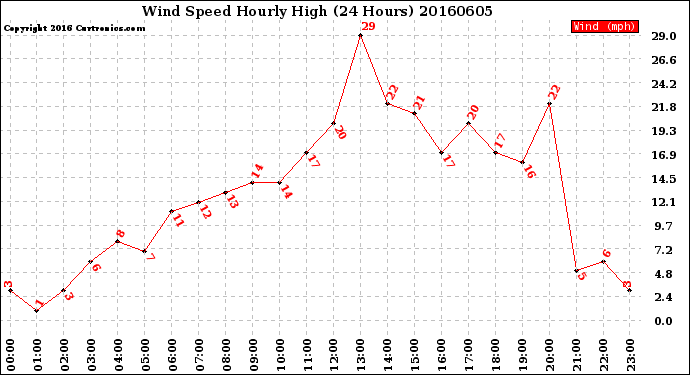 Milwaukee Weather Wind Speed<br>Hourly High<br>(24 Hours)