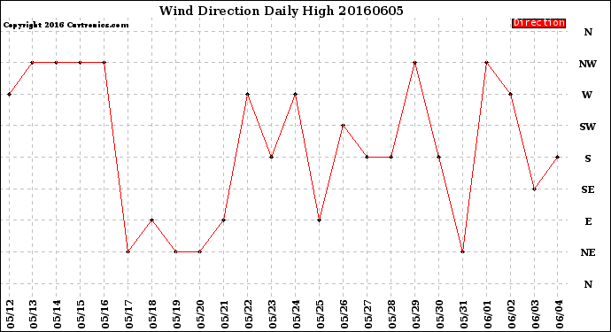 Milwaukee Weather Wind Direction<br>Daily High