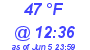Milwaukee Weather Dewpoint High Low Today