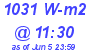Milwaukee Weather Solar Radiation High Today