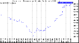 Milwaukee Weather Barometric Pressure<br>per Minute<br>(24 Hours)
