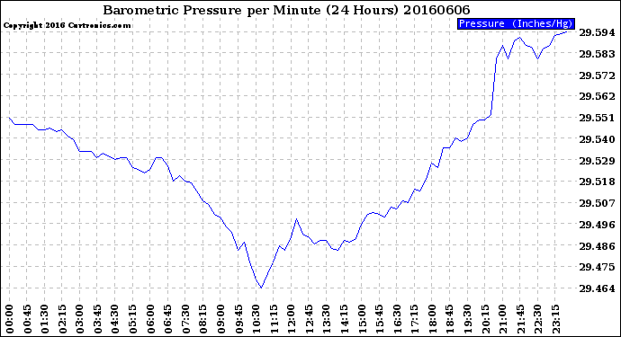 Milwaukee Weather Barometric Pressure<br>per Minute<br>(24 Hours)