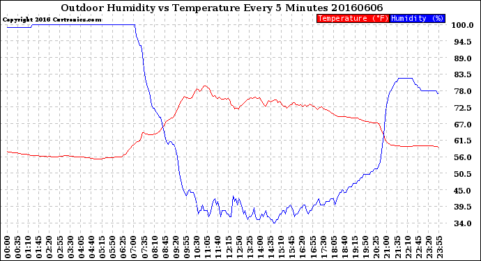 Milwaukee Weather Outdoor Humidity<br>vs Temperature<br>Every 5 Minutes