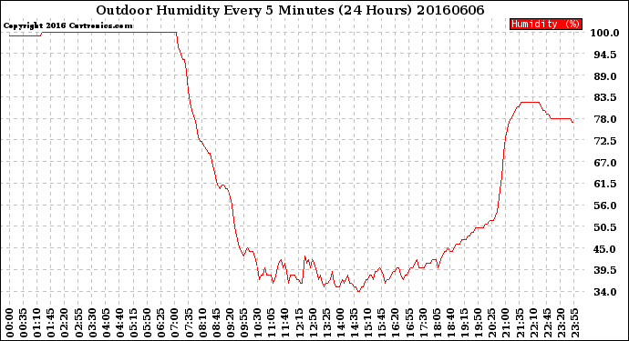 Milwaukee Weather Outdoor Humidity<br>Every 5 Minutes<br>(24 Hours)