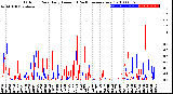 Milwaukee Weather Outdoor Rain<br>Daily Amount<br>(Past/Previous Year)