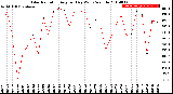 Milwaukee Weather Solar Radiation<br>Avg per Day W/m2/minute