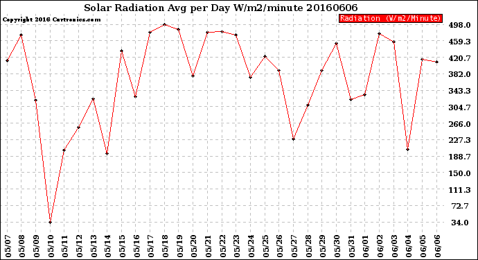 Milwaukee Weather Solar Radiation<br>Avg per Day W/m2/minute