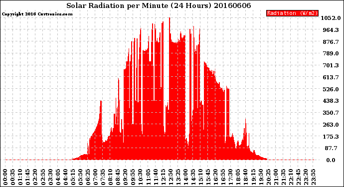 Milwaukee Weather Solar Radiation<br>per Minute<br>(24 Hours)