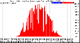 Milwaukee Weather Solar Radiation<br>& Day Average<br>per Minute<br>(Today)