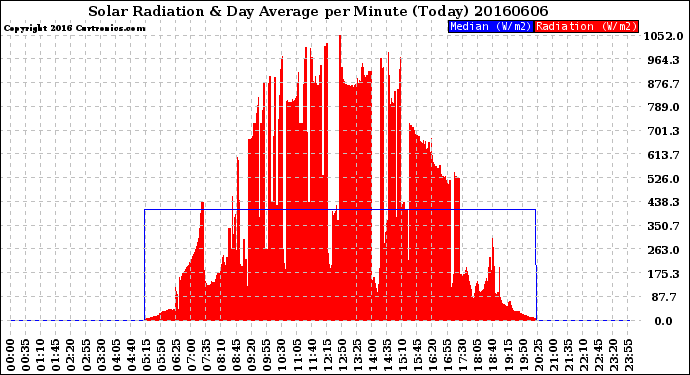 Milwaukee Weather Solar Radiation<br>& Day Average<br>per Minute<br>(Today)