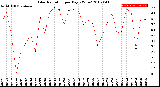 Milwaukee Weather Solar Radiation<br>per Day KW/m2