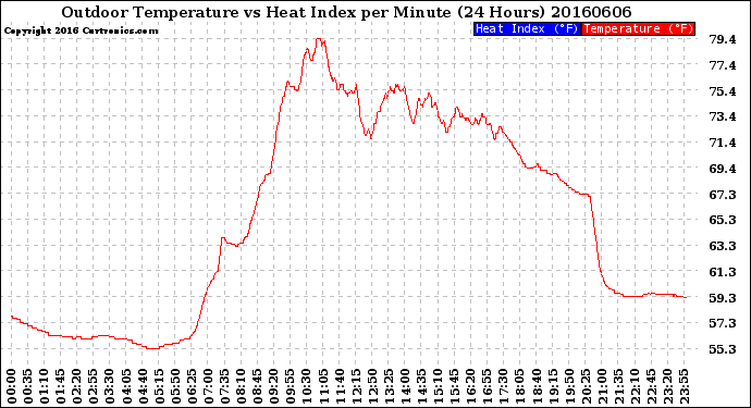 Milwaukee Weather Outdoor Temperature<br>vs Heat Index<br>per Minute<br>(24 Hours)