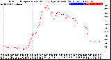 Milwaukee Weather Outdoor Temperature<br>vs Wind Chill<br>per Minute<br>(24 Hours)