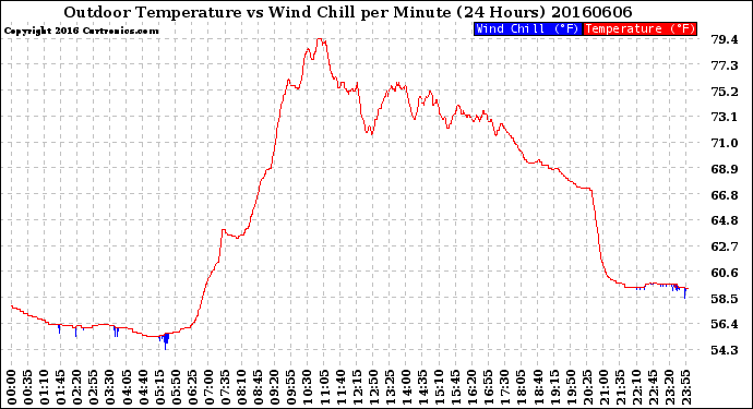 Milwaukee Weather Outdoor Temperature<br>vs Wind Chill<br>per Minute<br>(24 Hours)