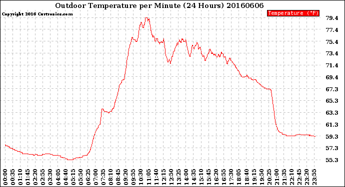 Milwaukee Weather Outdoor Temperature<br>per Minute<br>(24 Hours)