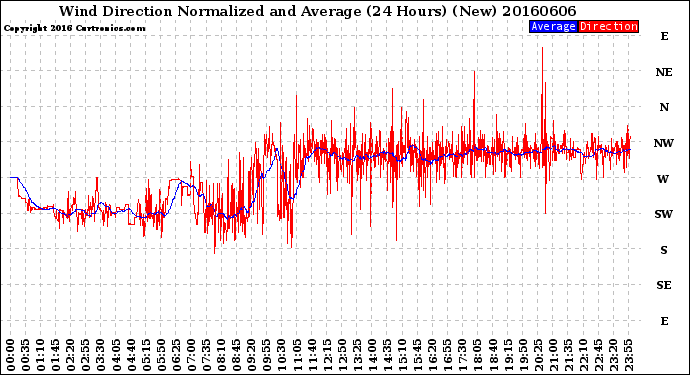 Milwaukee Weather Wind Direction<br>Normalized and Average<br>(24 Hours) (New)