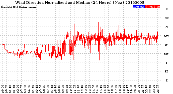 Milwaukee Weather Wind Direction<br>Normalized and Median<br>(24 Hours) (New)