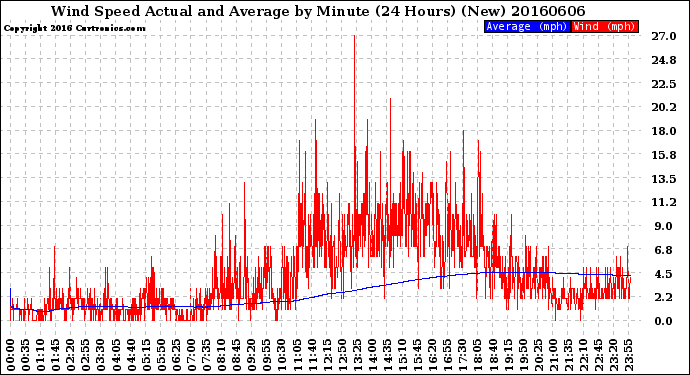 Milwaukee Weather Wind Speed<br>Actual and Average<br>by Minute<br>(24 Hours) (New)
