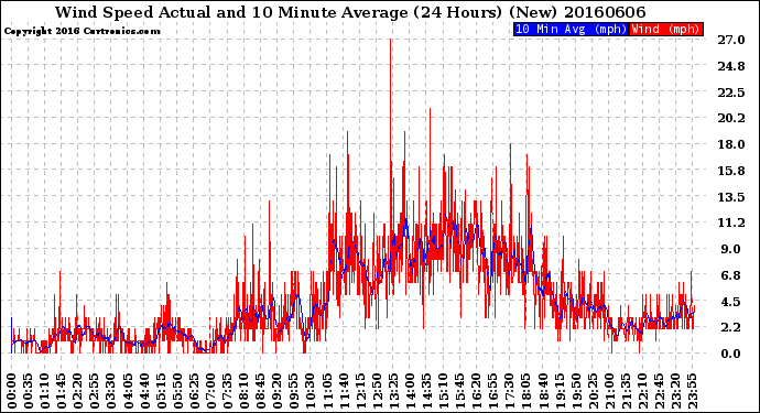 Milwaukee Weather Wind Speed<br>Actual and 10 Minute<br>Average<br>(24 Hours) (New)