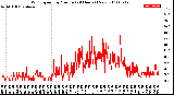 Milwaukee Weather Wind Speed<br>by Minute<br>(24 Hours) (New)