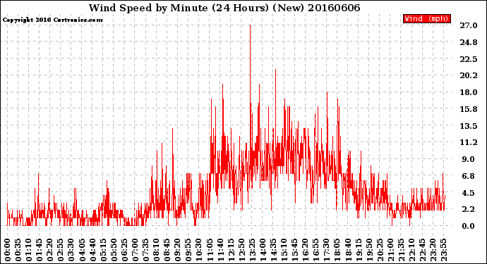 Milwaukee Weather Wind Speed<br>by Minute<br>(24 Hours) (New)