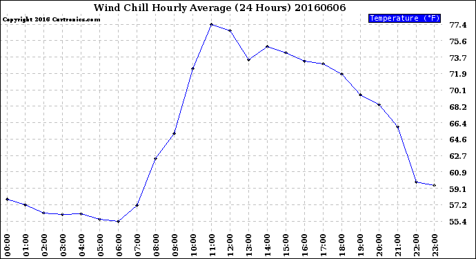 Milwaukee Weather Wind Chill<br>Hourly Average<br>(24 Hours)
