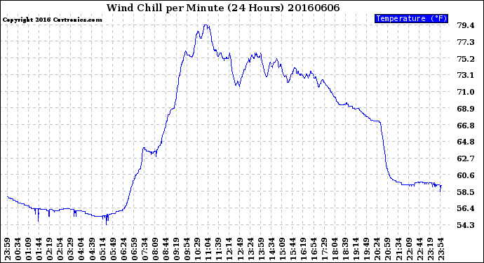 Milwaukee Weather Wind Chill<br>per Minute<br>(24 Hours)