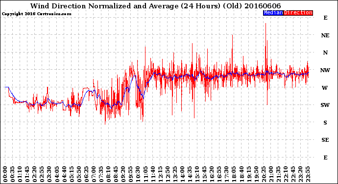Milwaukee Weather Wind Direction<br>Normalized and Average<br>(24 Hours) (Old)